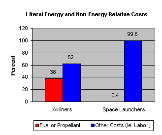 energy and cost