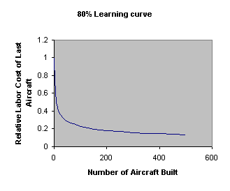 80% learning curve
